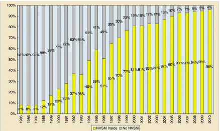 Figure 1.2: NVM penetration rate in electronic systems [1] 