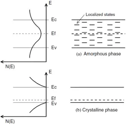 Figure 2.4: Schematic band diagrams and density of states as a function of energy of chalcogenide material for 
