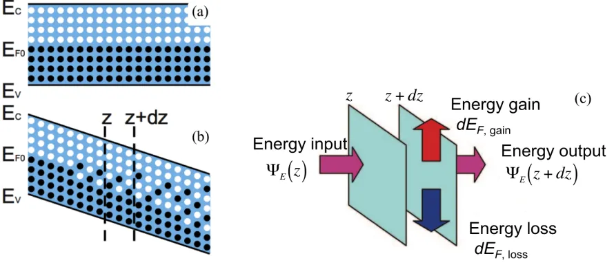 Figure 2.9: Schematic for (a) energy distribution of electrons in amorphous chalcogenide at equilibrium (no 