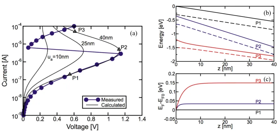 Figure 2.10: (a) Measured I-V curve for a PCM cell with amorphous GST and calculation results obtained from 