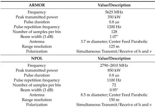 Table 1. Characteristics of the Advanced Radar for Meteorological and Operational Research (ARMOR) and NASA’s dual-polarimetric S-band (NPOL) radars used in this study.