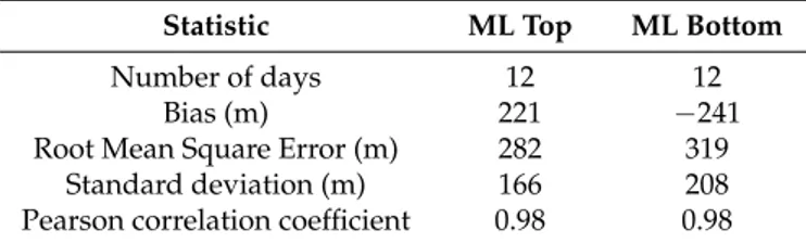 Table 2. Performance of melting layer (ML) identification from ARMOR range-height indicator (RHI) scans relative to the University of Alabama in Huntsville X-band Doppler Profiling Radar (XPR) estimates of the ML.