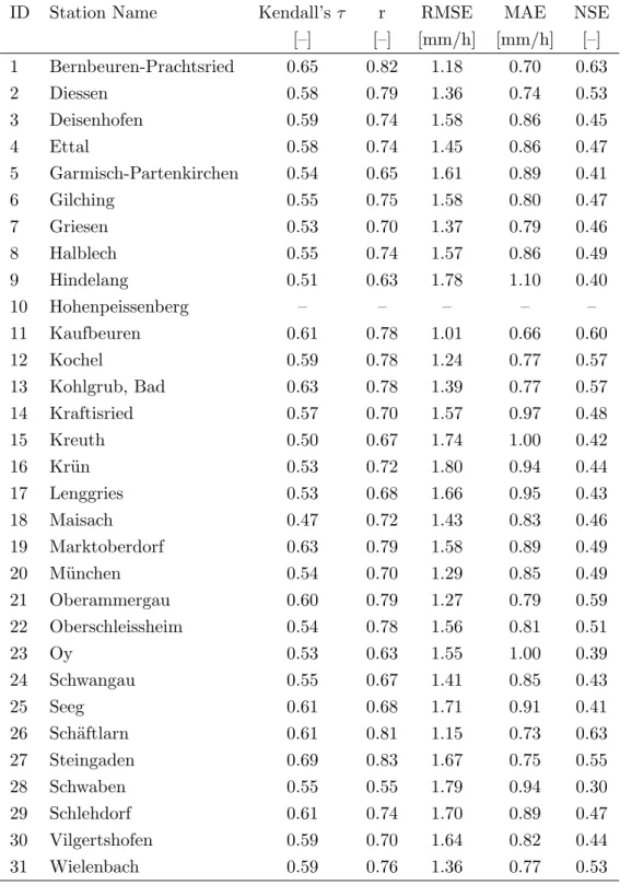 Table 6.5: Validation for Copula-based simulated pseudo observations for all stations, positive pairs only, summer, 2008, w/o ARMA-GARCH transformation.