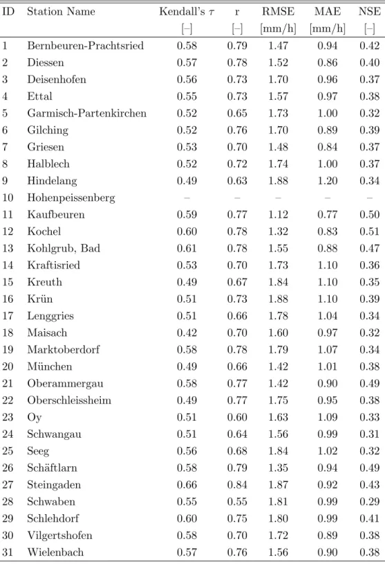 Table 6.6: Validation for Copula-based simulated pseudo observations for all stations, positive pairs only, summer, 2008, w/ ARMA-GARCH transformation.