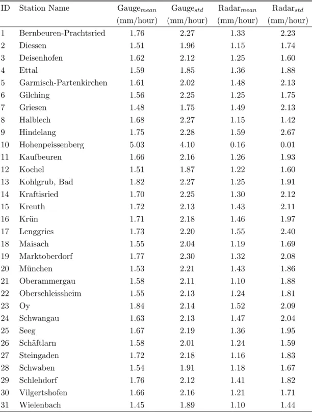 Table 4.3: Mean and standard deviation for gauge and radar (positive pairs only) in the period of June, July, and August, 2006 to 2007.