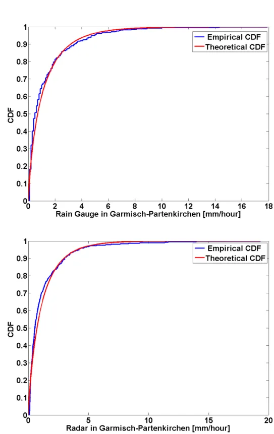 Figure 6.1: CDF of empirical and estimated theoretical marginal distribution (Weibull