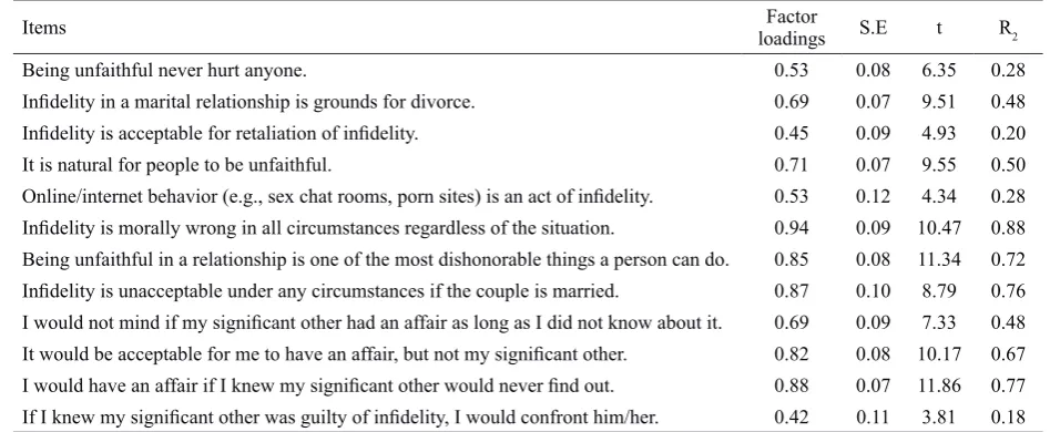 Table 1 The results of confirmatory factor analysis for the scale of the Attitudes toward infidelity