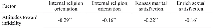 Table 3 The divergent validity for the scale of attitudes toward infidelity 