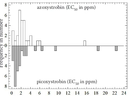 Table 2. The azoxystrobin and picoxystrobin concentrations for 50% inhibition (EC50) of the mycelial growth of Scle-rotinia sclerotiorum isolated from the flower petals and stems of the rapeseed grown in the Nitra Region, Slovakia