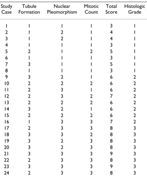 Table 1: Nottingham scores of selected cases as graded by the pathologist experts