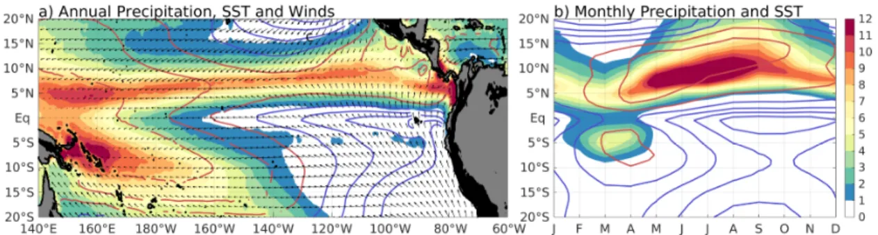 Figure 1.2: a) Annual mean precipitation from the TRMM PR (1998-2014) in mm d −1 (shaded), sea surface temperature from the OI SST Product (<27 ◦ C in blue and >27 ◦ C in red with contours every 1 ◦ C), and surface winds from ERA-Interim; and b) TRMM