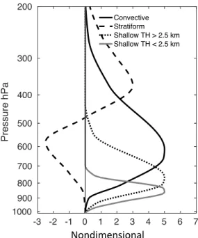 Figure 2.2: Idealized latent heating profiles for deep convective, stratiform, and shallow precipi- precipi-tation with echo-top heights higher/lower than 2.5 km