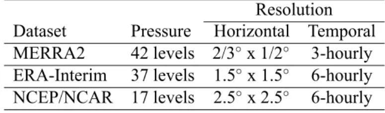 Table 2.1: Reanalyses data sets used in this study Resolution Dataset Pressure Horizontal Temporal MERRA2 42 levels 2/3 ◦ x 1/2 ◦ 3-hourly ERA-Interim 37 levels 1.5 ◦ x 1.5 ◦ 6-hourly NCEP/NCAR 17 levels 2.5 ◦ x 2.5 ◦ 6-hourly