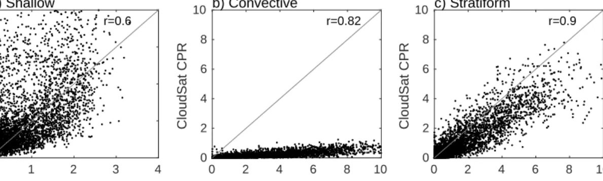 Figure 3.2: Scatter plots of a) shallow, b) deep convective and c) stratiform precipitation in mm d −1 for the TRMM PR compared to the CloudSat CPR for monthly values over 0.5 ◦ grids between 10 ◦ S-15 ◦ N and 130 ◦ W-90 ◦ W.