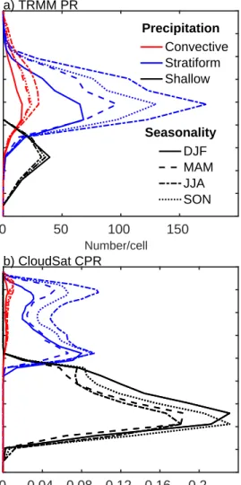 Figure 3.3: Composite echo-top height distributions for 1 ◦ x 1 ◦ cells for deep convective (red), stratiform (blue) and shallow (black) precipitation in the east Pacific ITCZ (130 ◦ W-90 ◦ W, >3 mm d −1 ) from the a) TRMM PR and b) CloudSat CPR during 