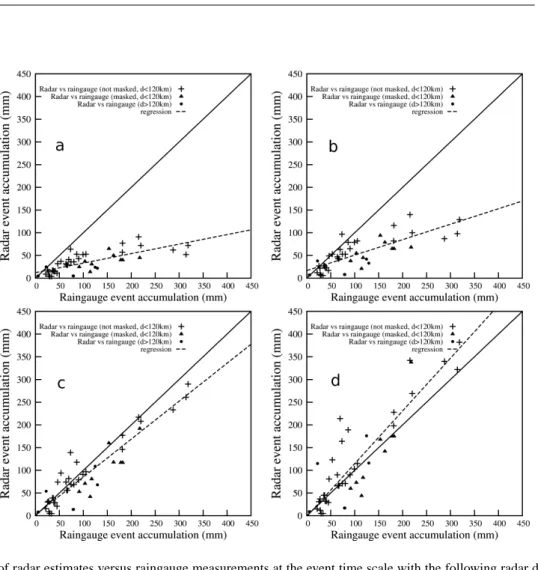 Table 3. QPE assessment for various parameterizations of the radar data processing.