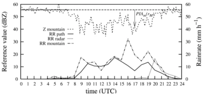 Table 1 lists the parameters of the Lisca C-band radar. Figure 1 displays the dry-weather ground clutter for the lowest radar elevation angle (0.5 ◦ ) averaged over a 7-h period preceding the 18 September 2007 rain event