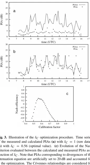 Fig. 3. Illustration of the δ C optimization procedure. Time series of the measured and calculated PIAs (a) with δ C = 1 (raw data), (b) with δ C = 0.56 (optimal value)