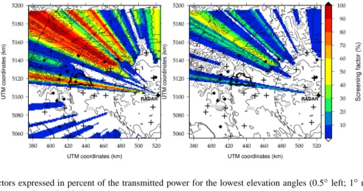 Fig. 4. Screening factors expressed in percent of the transmitted power for the lowest elevation angles (0.5 ◦ left; 1 ◦ right)