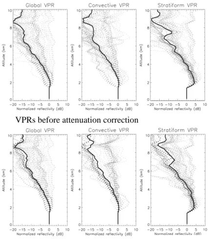 Fig. 5. Normalized vertical profiles of reflectivity after (top) and before (bottom) attenuation correction, estimated globally (left) and for the convective (center) and stratiform (right) regions of the precipitating system