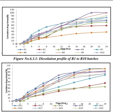 Figure No.6.3.1: Dissolution profile of R1 to R10 batches 