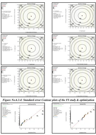 Figure No.6.3.4: Standard error Contour plots of the FI study & optimization 