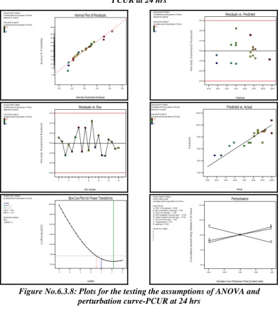 Figure No.6.3.8: Plots for the testing the assumptions of ANOVA and  perturbation curve-PCUR at 24 hrs 