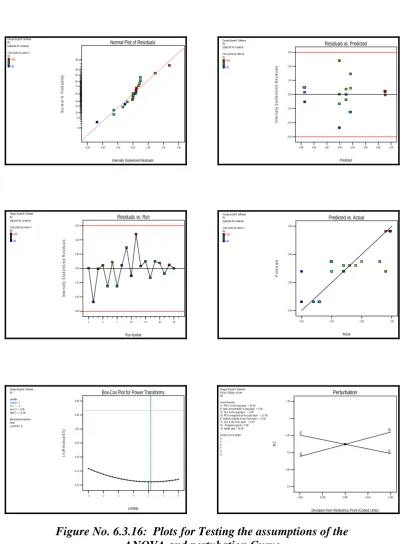 Figure No. 6.3.16:  Plots for Testing the assumptions of the  ANOVA and pertubation Curve 