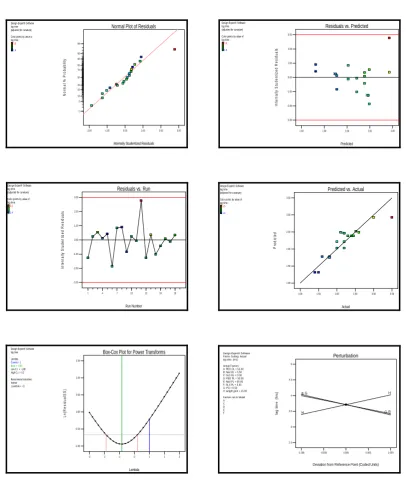 Figure No. 6.3.21: Plots for Testing the assumptions of the ANOVA and  pertubation Curve 