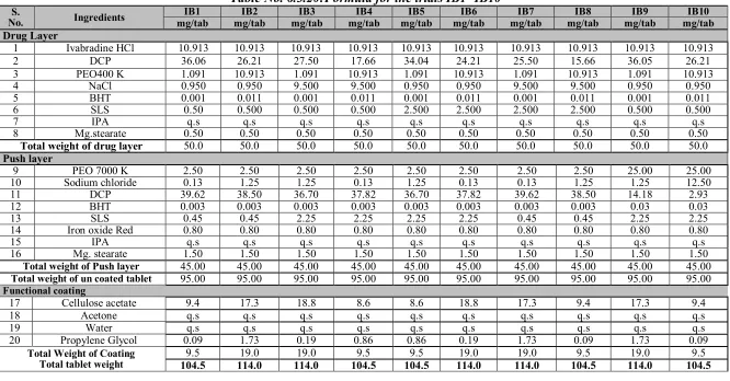 Table No. 6.3.20:Formula for the trials IB1- IB10 IB2 IB3 IB4 IB5 IB6 