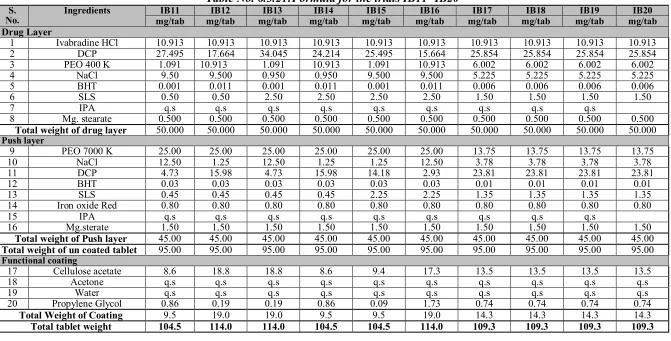 Table No. 6.3.21:Formula for the trials IB11- IB20 