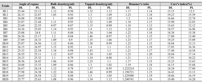 Table No.6.3.22: Blend evaluation of the DL and PL of push –pull OTs of Ivabradine HCl 