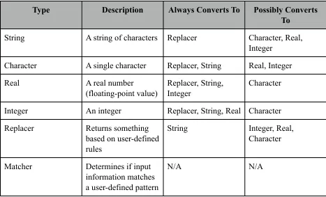 Table 5: The types Sentinel recognizes, along with type conversion information.