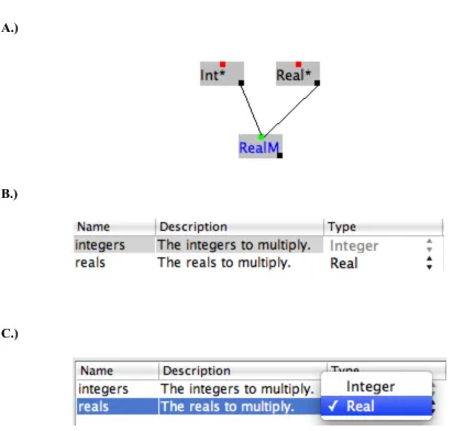Figure 12: Type inference of Sentinel’s visual programming language. A.) A simple function with both a Real and an Integer input
