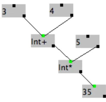 Figure 13: An arbitrary function used to illustrate the different ways to look at inputs to functions