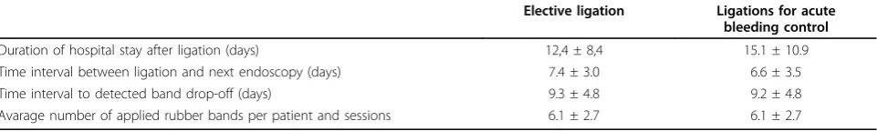 Table 3 Mode of ligation and source of bleeding in performed ligation sessions.