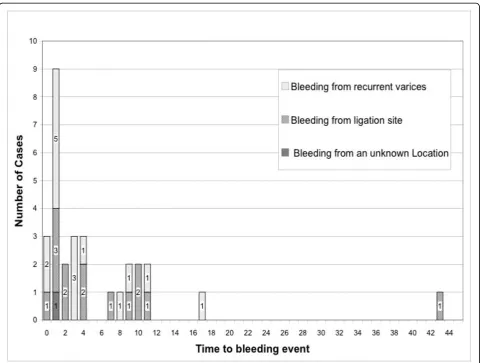 Table 5 Number of applied ligation bands per session.