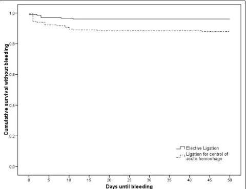 Figure 5 Kaplan-Meier estimation of cumulative survival without hemorrhage for elective and emergency EBL