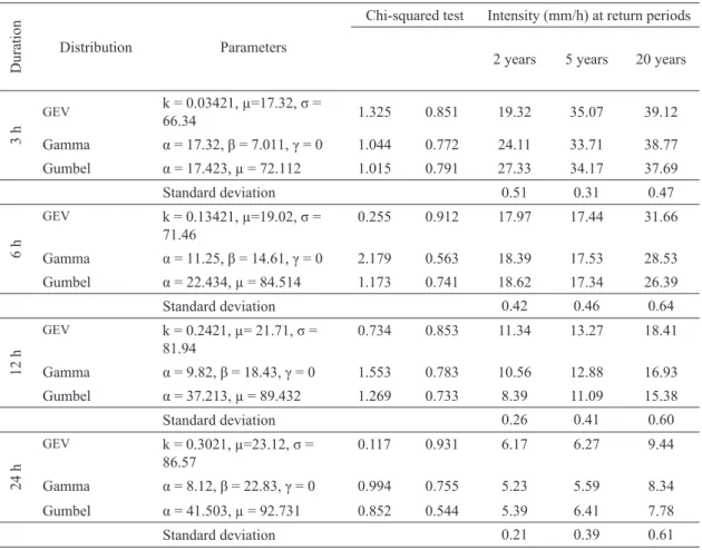 TABLE  4.  GEV , Gamma, and Gumbel distributions for annual maximum precipitation (1976-2005) and corresponding  intensities for various return periods