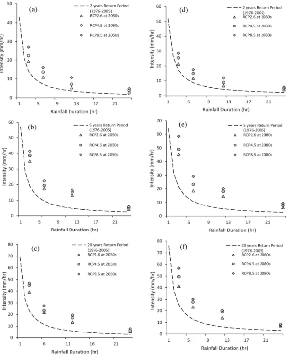 FIGURE  7. Results of Current and Future  IDF s generated from 20 ensemble  GCM s  for 2-, 5- and 20-years return periods:  RCP  scenarios (a, b, c, d, e, f) for future 