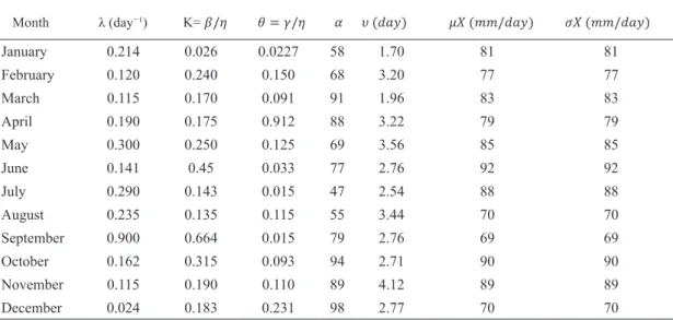 TABLE  3. Modified Bartlett-Lewis parameters