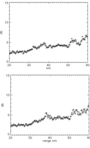 Fig. 6. Azimuthal mean differences (dB) between estimated Z and observed one using different methodologies for the 10/12/2003, 16:00 UTC data