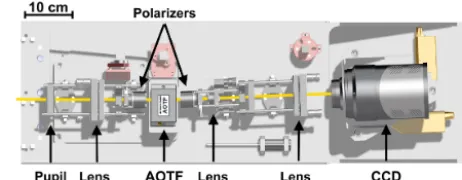 Figure 1. Optical layout of the NO2 camera seen from top. Lightpropagates from left to right through a pupil and a lens doublet, apolarizer selecting vertically polarized light, the AOTF, a secondcross-oriented polarizer, two lens doublets and the detector.