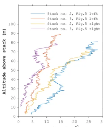 Fig. 5 for instance, a SO2Smekens et al. (2015) would observe a camera such as the one used by �τNO2 = 0.04 whenthe NO2 SCD reaches 3 × 1017 molecules cm−2
