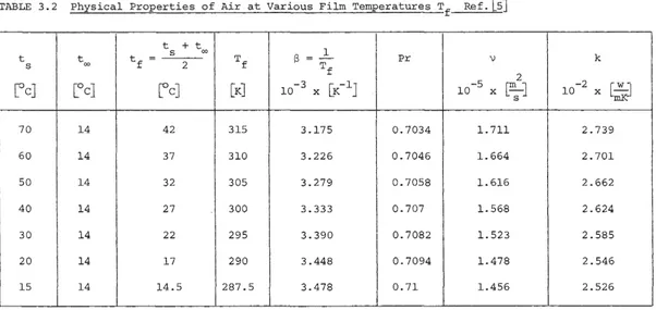 TABLE 3.2 Physical Properties of Air at Various Film Temperatures Tf 