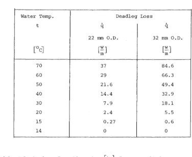 TABLE 3.3 Deadleg Loss with Various Water Temperatures and Pipe Sizes 