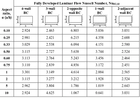 Figure 37 represents the approximation of fully developed Nusselt number with one or more 