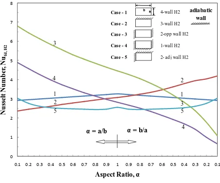 Figure 37: Rectangular Ducts: NuH2,fd for fully developed laminar flow, for one or more walls transferring heat under uniform heat flux H2 boundary condition 