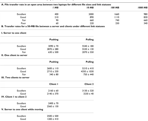 Table 1: File transfer directions and rates (kbps, mean ± SD, n = 4)