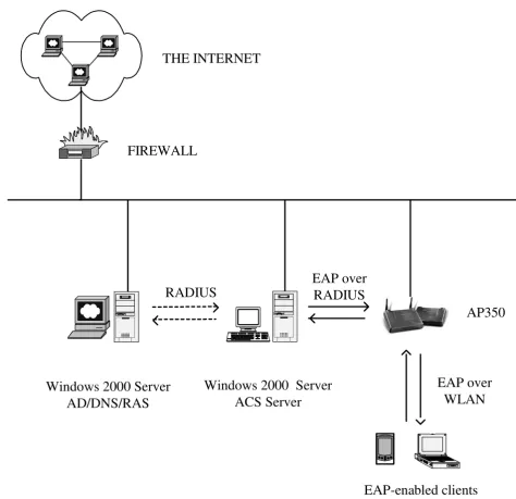 Figure 2The Cisco Secure ACS and its configuration(AD) was used to mimic a network access server (NAS) to negotiate with ACS through the Remote Access Dial-in User Serv-The Cisco Secure ACS and its configuration